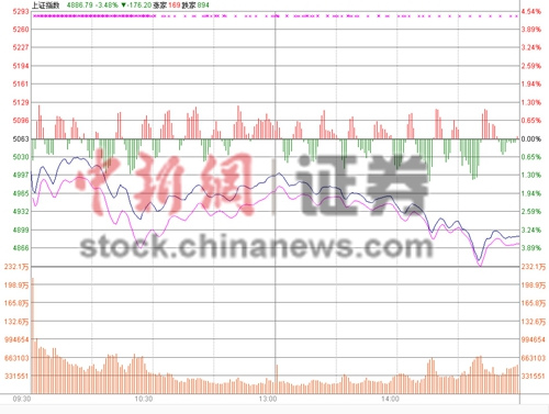 ��ָ�յ�3.47%����4900������120�ɵ�ͣ