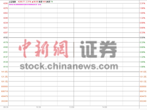 央行“双降”沪指高开2.31%权重股全面反弹