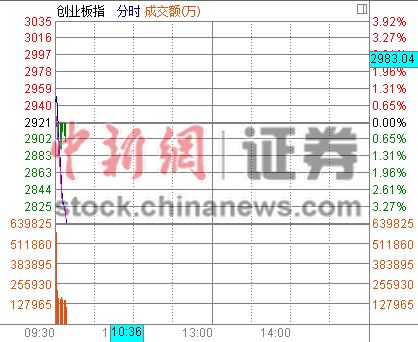 创业板盘初急速翻绿2700点摇摇欲坠仅8股飘红