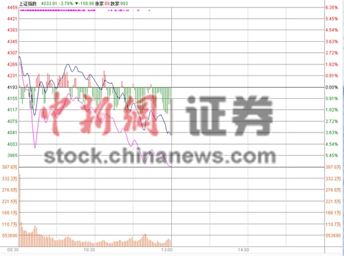 降息降准后沪指半日跌3.75%考验4000点创业板跌8%