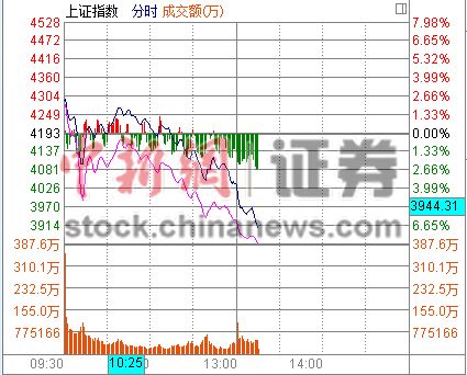 沪指午后失守4000点1400股跌停深成指跌超千点