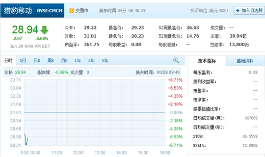 �Ա��ƶ���һ���̴���´�ɼ��ִ��6.68%