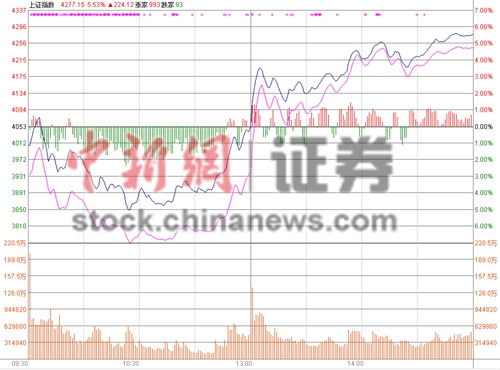 ��ָ6���չ�����ת���5.53%A���ϰ����Ƿ�32%