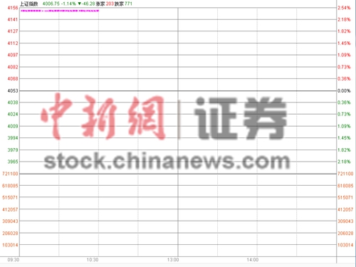 ��ָ�Ϳ�1.14%����4000����ڹ����л���