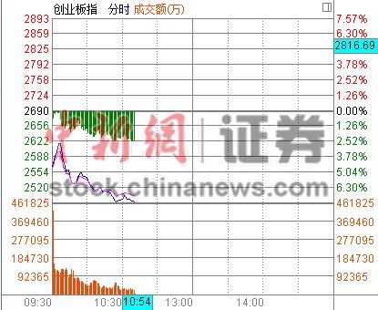 ��ָ����3900�㴴ҵ�����7%����2500��