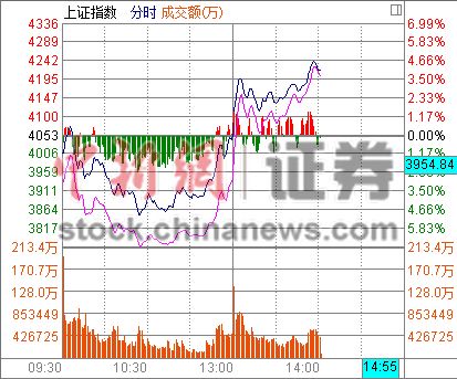 ��ָ���������4%����4200��Ȩ�عɷ���̧��