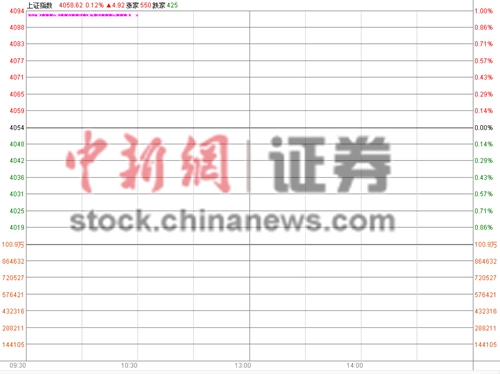 ��ָ�߿�0.12%�̳���������4000����ڹ�����