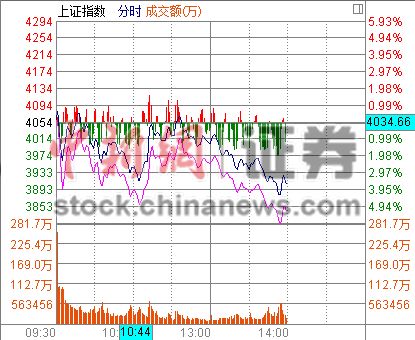 ��ָ������3900����ڹɷ���600��ɵ�ͣ