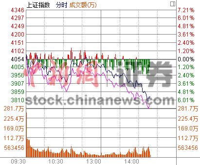 ��ָ���е���6%ʧ��3800��1200��ɵ�ͣ