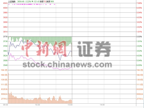 ��ָ���յ�3.18%����3600��1300��ɵ�ͣ