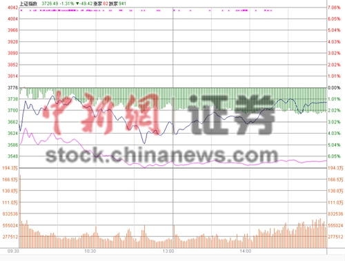 ��ָβ�������յ�1.29%��1700�ɵ�ͣ