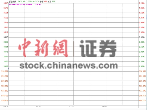 ��ָ�Ϳ�2.13%�̳�ʧ��3400���400����������