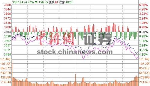 ��ָ��4.27%����3500�������ʽ�������