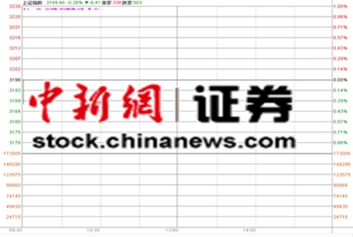 沪指低开0.24%失守3000点银行保险股唱空