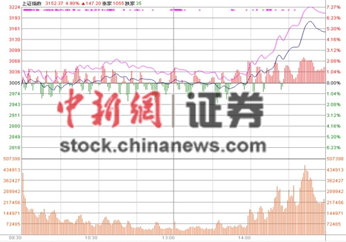 沪指反弹收涨4.89%重上3100点两市逾千股涨停