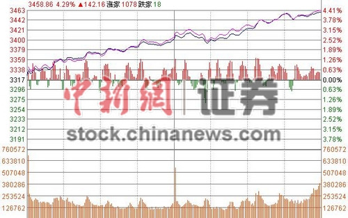 沪指放量收涨4.31%二百股涨停创业板直逼2600点