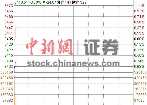 ��ָ���̵Ϳ�0.9%���̹������2000���´�