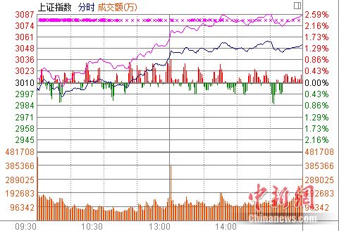 沪指收涨1.45%站稳3000点充电桩概念爆发