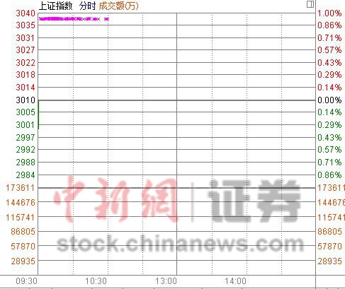 小长假后沪指低开0.29%创指快速飙升