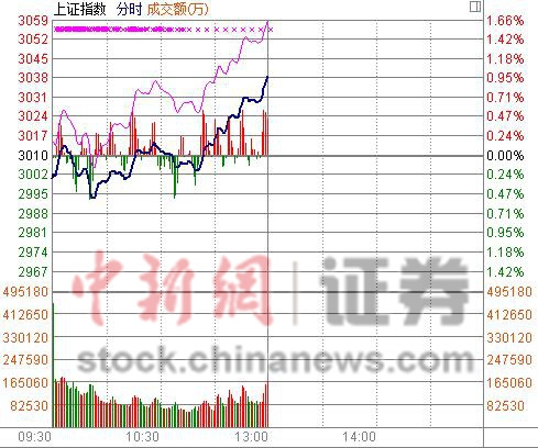 节后A股创近三个月新高沪指半日涨0.96%