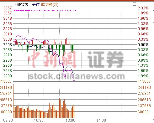 A�ɡ���������ˮ����ָ���̵�1.85%����龡ī