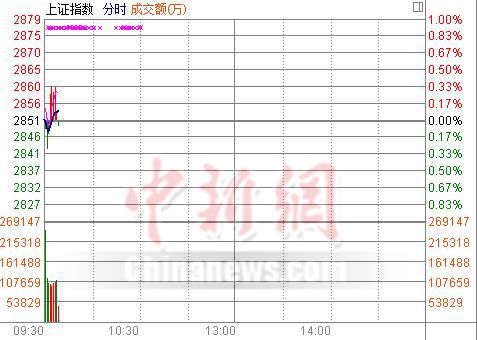 沪指平开美油大涨提振煤炭股