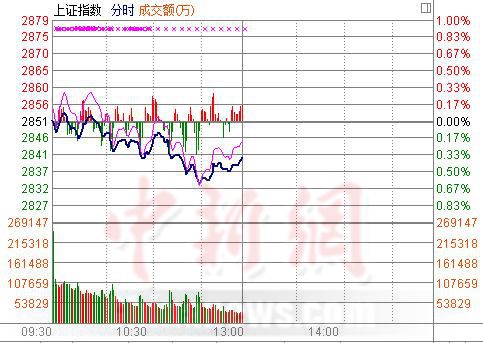 沪指午盘跌0.37%地量成交下游资追捧稀土永磁