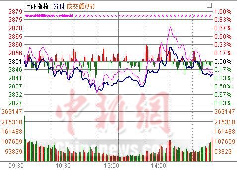 沪指收跌0.25%绕2850点徘徊创指领跑涨超1%