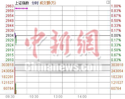 沪指高开0.07%权重板块走势不温不火