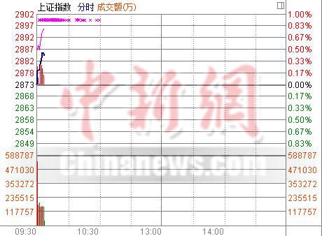 ��ָ�߿�0.01%��ս2900��֤ȯ����������