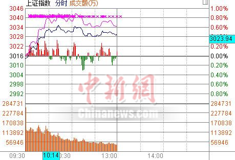 ��ָ������0.45%վ��3000��ƽ�ȯ�̰���������