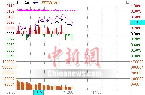 ��ָ������0.22%����3100����¹ɱ���ǿ��