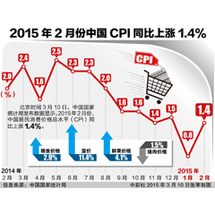 2015��2�·��й�CPIͬ������1.4%
