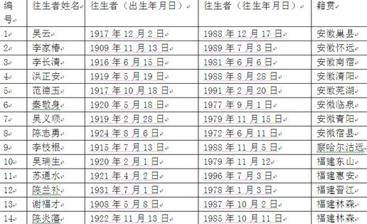 台湾新闻     "寻找265名台湾单身亡故老兵大陆亲人"部分名单