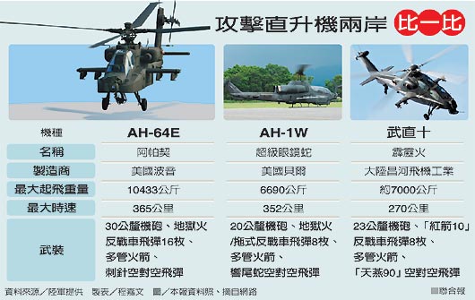 台少将:武直10打击能力与阿帕奇有相当差距