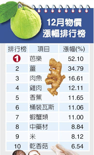 台湾2013年物价年增率创近4年新低?民众质疑