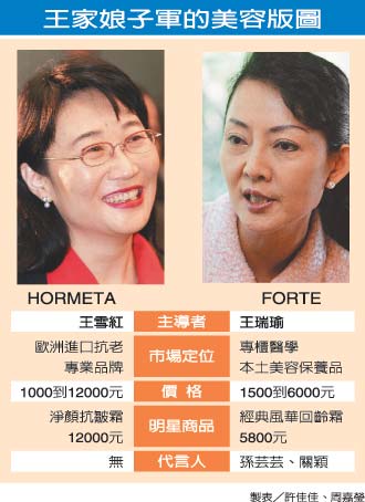 之神"王永庆的女儿陆续挥军美容版图,继王瑞瑜自创生技保养品forte后