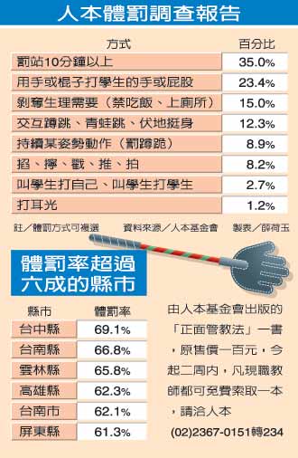 台"立法"难吓阻体罚 调查显示52%学生仍遭体罚
