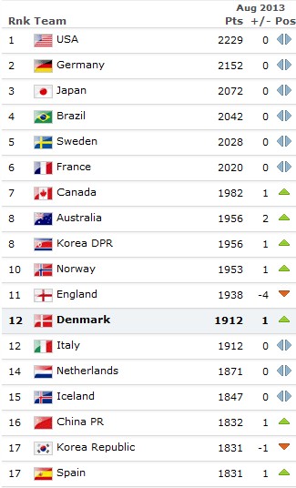 FIFA��������Ů������:�й����޵�4�����16