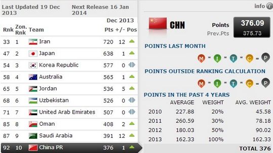 FIFA年终排名:西德阿前三国足第92近4年最差