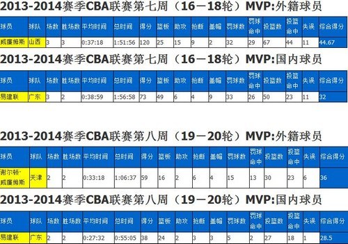 ��Э����CBA���ߡ�����MVP���׽��������ϰ�