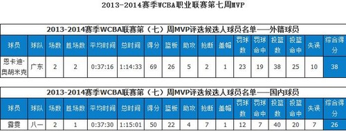 ��Э����WCBA��7��MVP��¶��Я�㶫��Ԯ��ѡ