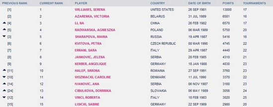 WTA排名:李娜升至世界第三中国金花整体下滑