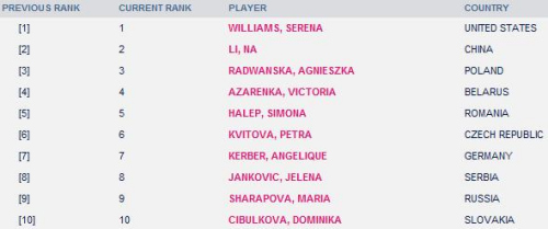 WTAŮ�ӵ���������TOP20�ޱ仯��˧�������¸�