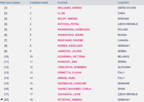 WTA���������������Ծӵ�2��˧֣�������»�