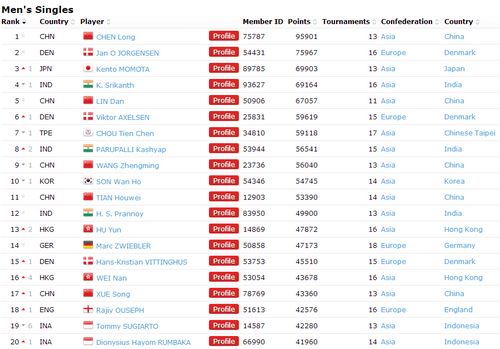 羽联最新排名:谌龙2万巨分领跑女单跌出前三