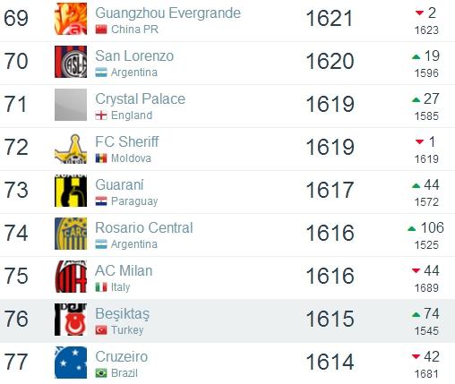 俱乐部排名:恒大世界第69压米兰阿赫利亚洲第29