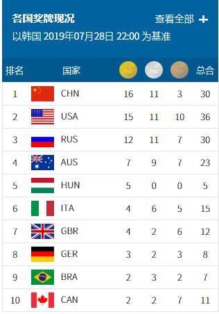 2019国际泳联光州世锦赛闭幕中国队位列金牌榜榜首