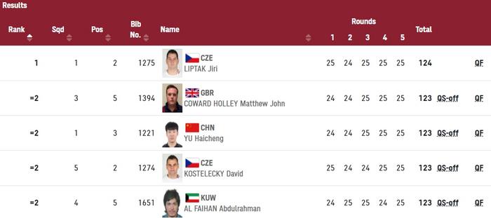 于海成闯入男子多向飞碟决赛中国女子多向飞碟选手出局