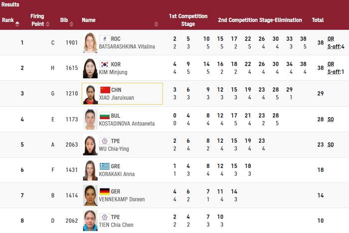 东京奥运会女子25米运动手枪肖嘉芮萱摘铜